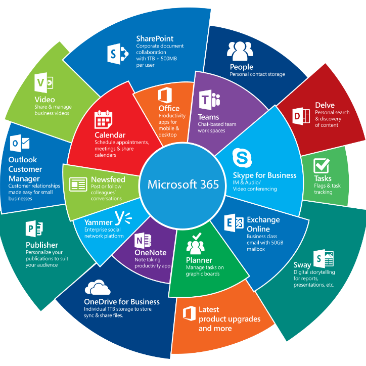 MS Overview